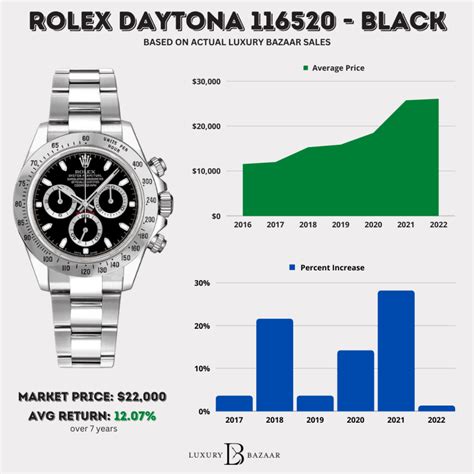 price of a rolex daytona|rolex daytona value chart.